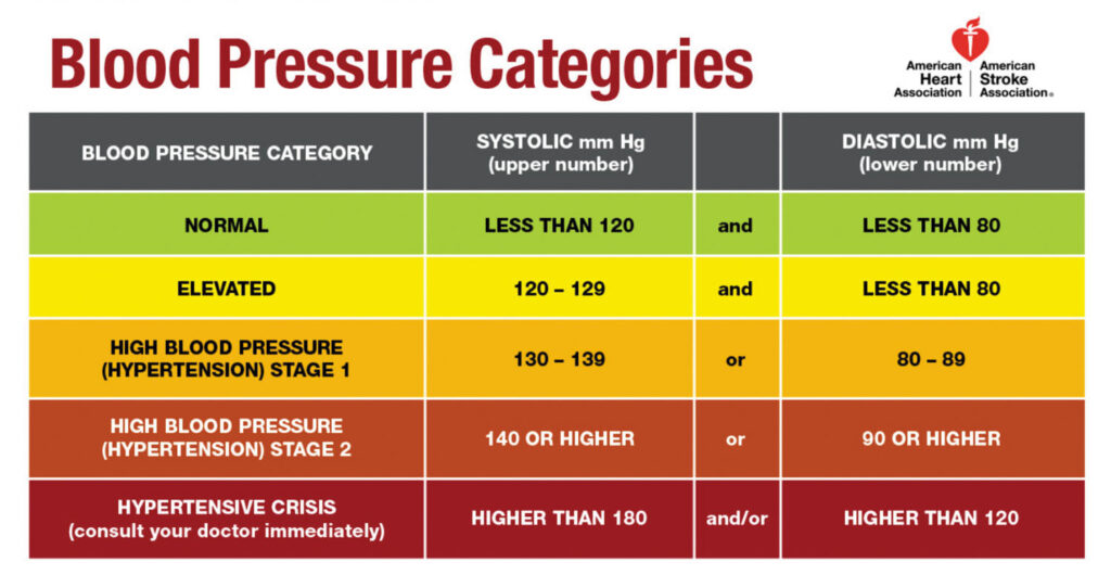 Know Blood Pressure Categories